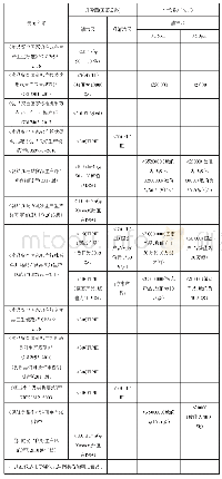 《表4 食品生产环境对空气中微生物和尘埃粒子数控制》