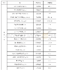 《表2 测试数据综合表：一台生物质蔗渣锅炉尾部受热面低温腐蚀的分析及改造方案》