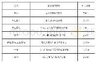 《表1 服装CAD翻转课堂课上教学环节时间安排分配表》