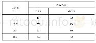 《表2 打叶设备参数表：基于中细支卷烟的叶片结构优化研究》