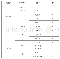 表1 过程监督考核表：基于CDIO理念的《工业设计工程基础》课程改革探究