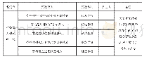 表2 产教融合模式改进方案