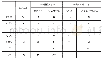 表3 云南白族家具动物类题材偏好程度