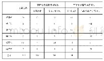 表5 云南白族家具吉祥组合类题材偏好程度