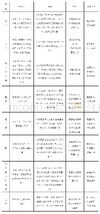 《表1 思政教育融入点的选择、教学安排及素质能力培养》