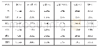 表7 不同产区下部叶常规化学成分差异性分析