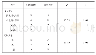 《表5 两类人群生活方式情况》