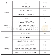 表2 运动中营养能量棒的感官评价