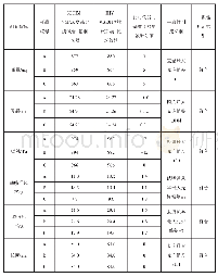 表2 仪器比对测量结果分析表