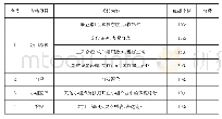 《表3 考核评分标准表：数控电火花线切割实训项目化教学研究》