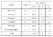 《表3 问卷整体及六个方面指标的KMO和Bartlett检验》