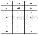 《表7 B试验方法：卓越课堂建设过程中课程教学评价模型的构建》