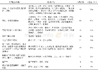 《表1 2010—2016年北京市100所学校防雷装置隐患检测资料统计分析》