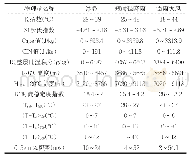 《表1 梧州市三类强对流天气物理量参数值统计结果》