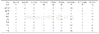 表1 1998-2019年南宁市雷电灾害统计表