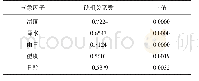 表1 化州市晚稻细菌性条斑病发病程度影响因子的秩相关分析
