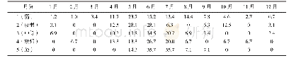 表2 不同暴雨过程评估等级的月分布（%）