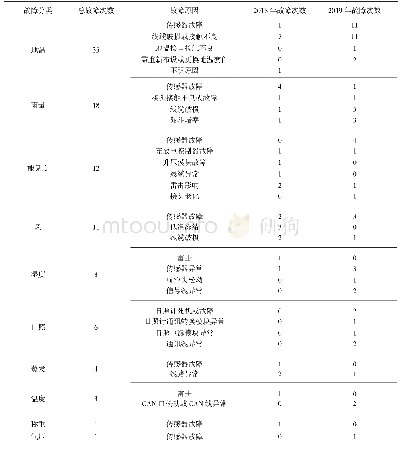 《表1 广西2018—2019年传感器故障情况统计》