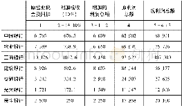 《表6“营改增”后各银行利润总额》