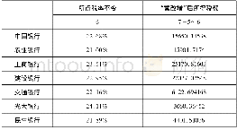 《表7“营改增”后各银行所得税总额》