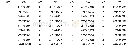 《表1 烟草种质资源名称及编号》