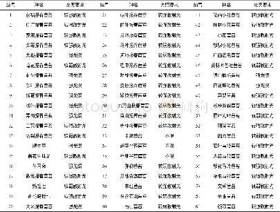 《表2 部分苦苣苔的光照要求》