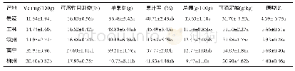 《表2 紫香1号西番莲不同产地营养品质差异分析结果》