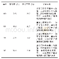 《表2 菠萝蜜田间寒害情况观测结果》