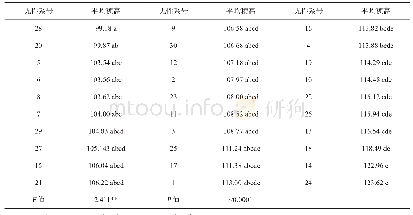 《表2 不同无性系接穗生长量统计及差异分析（cm)》