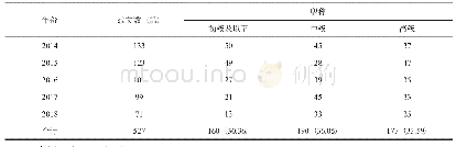 表5《农业研究与应用》2014～2018年载文的通信作者概况