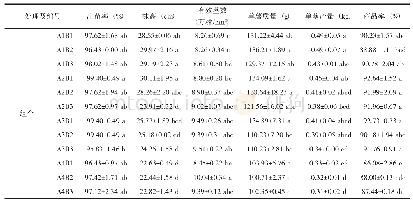 表4 不同处理组合对青薯9号农艺性状及商品率的影响