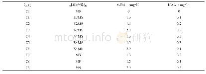 《表1 不同培养基种类及生长物质浓度配比方案》