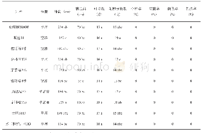 表3 参试糯玉米主要田间植株性状