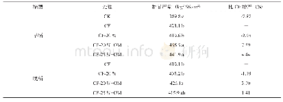 表3 不同处理对水稻产量的影响