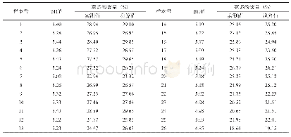 表2 渥堆在制品根据线性方程得出的茶多酚测算值和茶多酚实测值