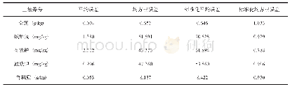 《表3 最优土壤养分半方差函数模型交叉验证结果》