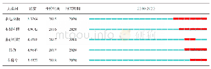 《表5 2 0 1 8-2020年木薯研究中文文献的突变词》