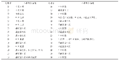 《表2 第二阶段喷药后木薯植株的生长情况》