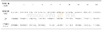 《表3 不同有机肥施用量对土壤理化性质的影响》