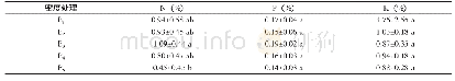 表3 不同密度处理对‘仫佬红’块根养分积累的影响
