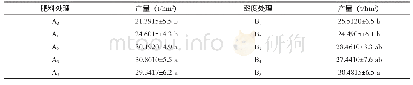 表4 不同肥料、密度处理对‘仫佬红’产量的影响