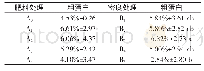 表7 不同肥料、密度处理对‘仫佬红’粗蛋白率的影响（%）