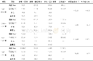 《表3 1986—2015年不同时期轩岗矿区耕地流失各指数Tab.3 Index of cropland loss in Xuangang mining area from 1986to 2015》下