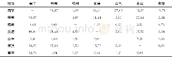 《表6 广西西江经济带中心城市旅游经济联系强度Tab.6 Tourism economic affiliation of main cities in West Rivereconomic belt