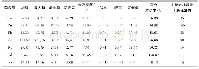 《表2 五台山南台土壤重金属含量统计值Tab.2 Statistical value of heavy metals in the soil of south top of Wutai mountai