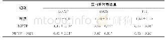 《表3 各组小鼠纹状体GFAP、iNOS、TH的蛋白相对表达量 (±s, n=6) Tab.3 Expression levels of GFAP, iNOS and TH in striatum o