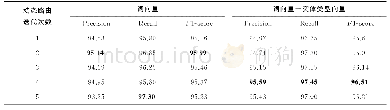 《表2 不同特征下不同动态路由迭代次数的性能对比Tab.2 Comparisons between different input features with different routing lt