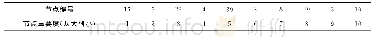 表1 IEEE39网络中重要度最大的10个节点Tab.1 The most important 10nodes of the IEEE39network