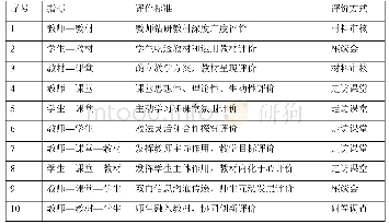 表2 以学生为中心的思想政治教育纵向结构评价体系