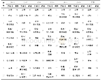 《表1 政治学非重大项目历年关键词出现频数前十位》